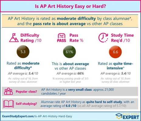 Is AP Art History Hard? – Exploring the Challenges and Opportunities